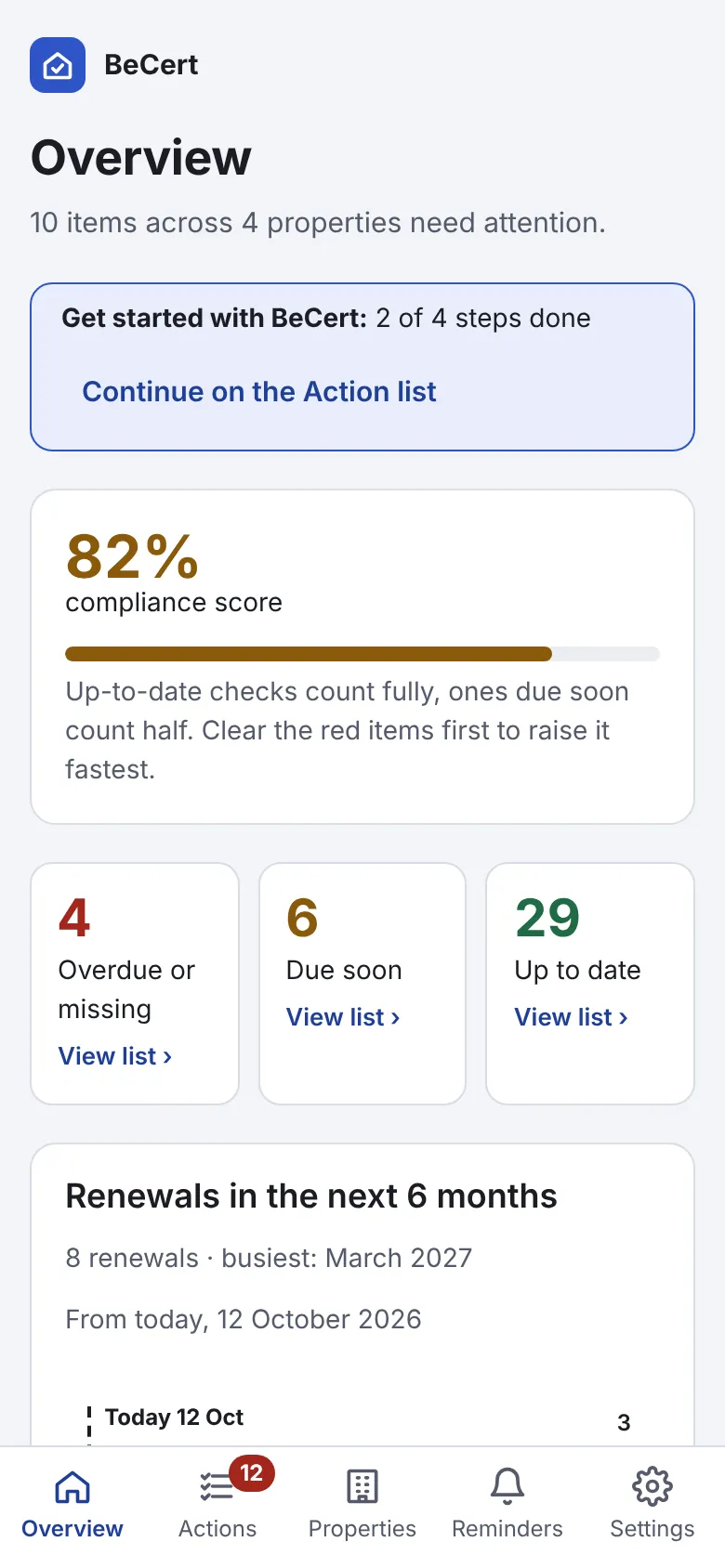 BeCert overview: 10 items across 4 properties need attention, with an 82% compliance score and counts of overdue, due soon and up-to-date checks.